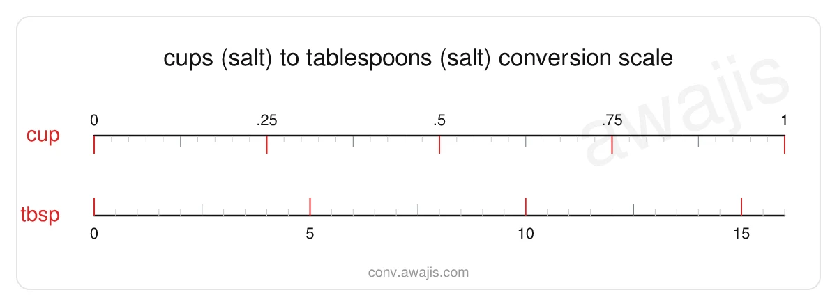 Cups (Salt) to Tablespoons (Salt) conversion scale — a dual ruler showing 1 cup equals 16 tbsp.