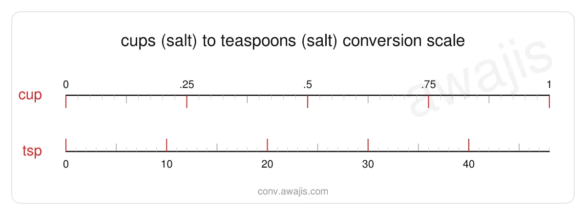 Cups (Salt) to Teaspoons (Salt) conversion scale — a dual ruler showing 1 cup equals 48 tsp.