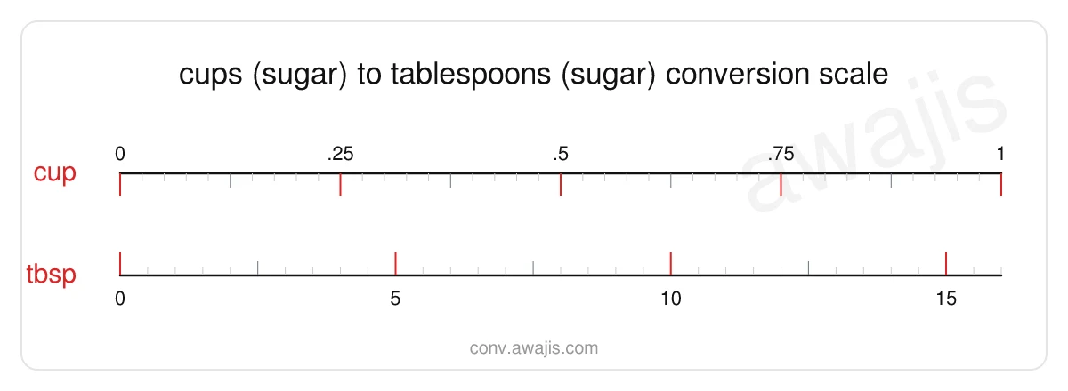 Cups (Sugar) to Tablespoons (Sugar) conversion scale — a dual ruler showing 1 cup equals 16 tbsp.
