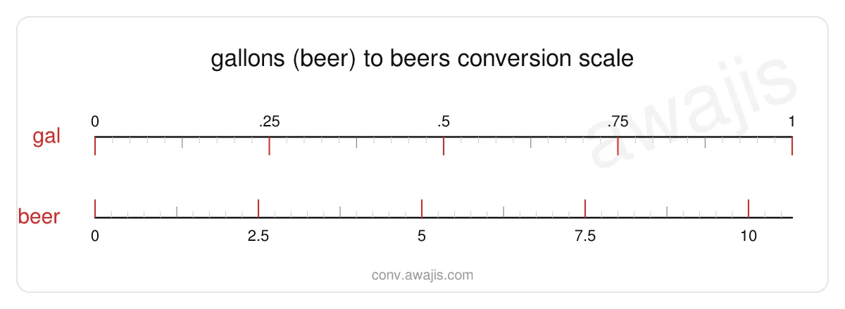 Gallons (Beer) to Beers conversion scale — a dual ruler showing 1 gal equals 10.667 beer.