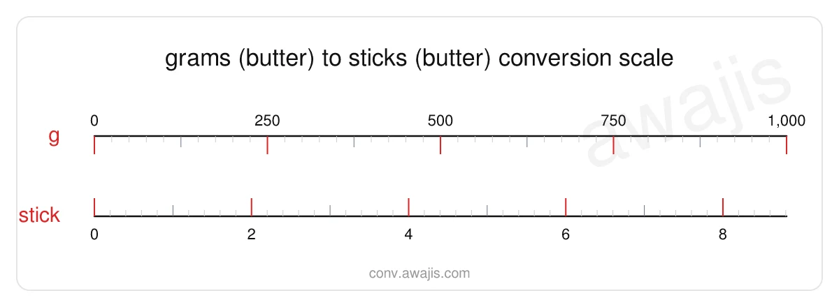 Grams (Butter) to Sticks (Butter) conversion scale — a dual ruler showing 1 g equals .0088 stick.
