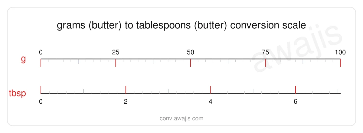 Grams (Butter) to Tablespoons (Butter) conversion scale — a dual ruler showing 1 g equals .0705 tbsp.