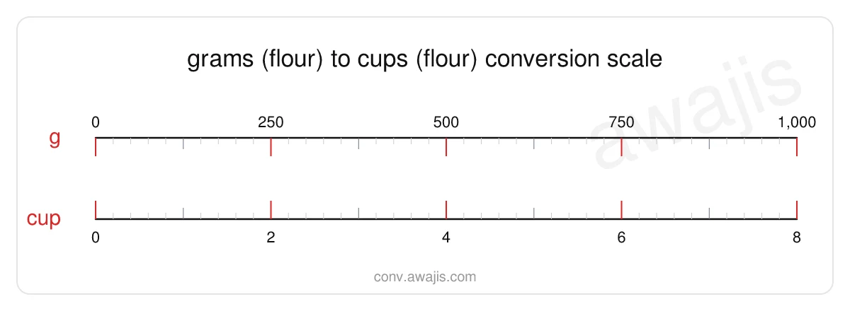 Grams (Flour) to Cups (Flour) conversion scale — a dual ruler showing 1 g equals .008 cup.