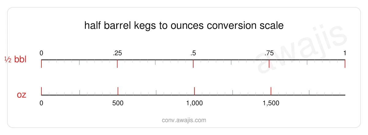 Half Barrel Kegs to Ounces conversion scale — a dual ruler showing 1 ½ bbl equals 1,984 oz.
