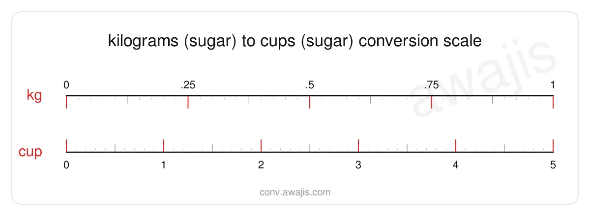 Kilograms (Sugar) to Cups (Sugar) conversion scale — a dual ruler showing 1 kg equals 5 cup.