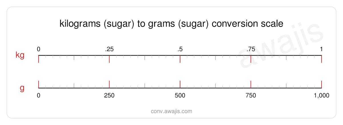 Kilograms (Sugar) to Grams (Sugar) conversion scale — a dual ruler showing 1 kg equals 1,000 g.