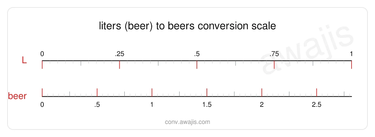 Liters (Beer) to Beers conversion scale — a dual ruler showing 1 L equals 2.8178 beer.