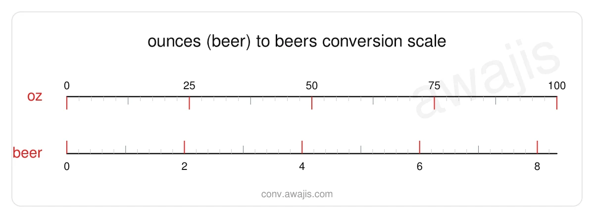 Ounces (Beer) to Beers conversion scale — a dual ruler showing 1 oz equals .0833 beer.