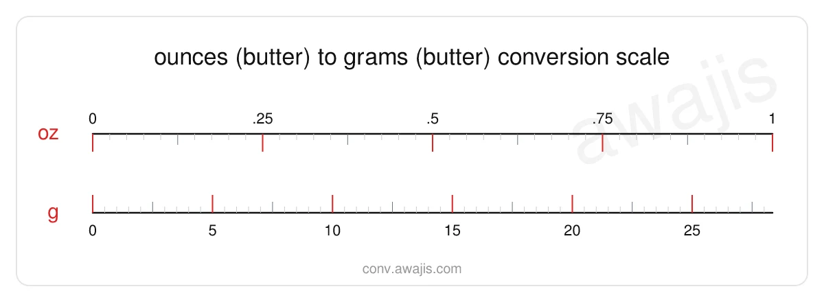 Ounces (Butter) to Grams (Butter) conversion scale — a dual ruler showing 1 oz equals 28.3495 g.