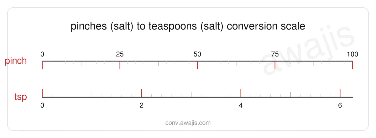 Pinches (Salt) to Teaspoons (Salt) conversion scale — a dual ruler showing 1 pinch equals .0625 tsp.