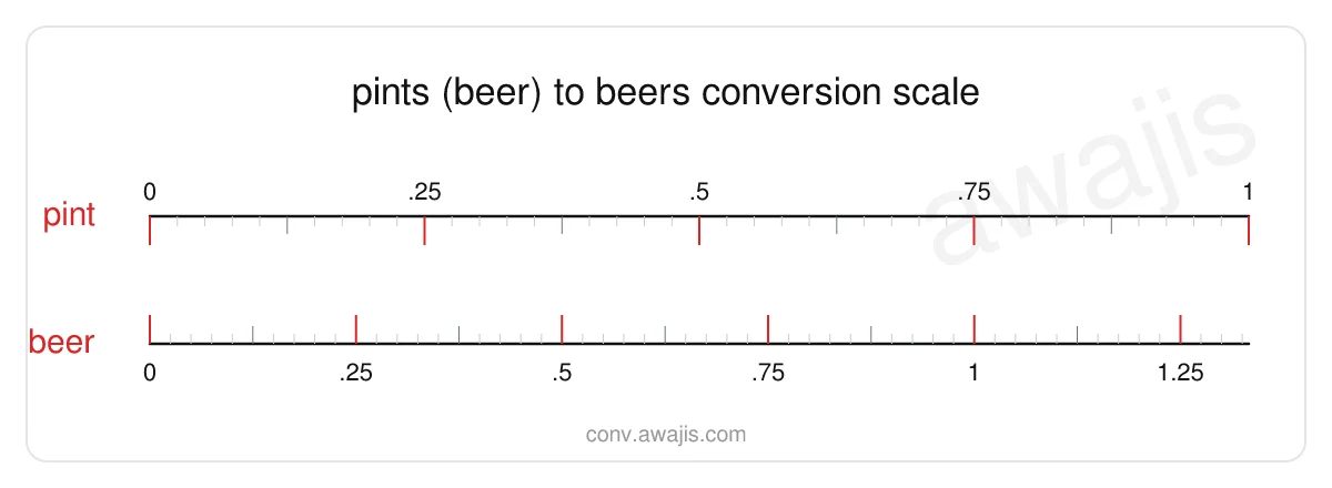 Pints (Beer) to Beers conversion scale — a dual ruler showing 1 pint equals 1.333 beer.