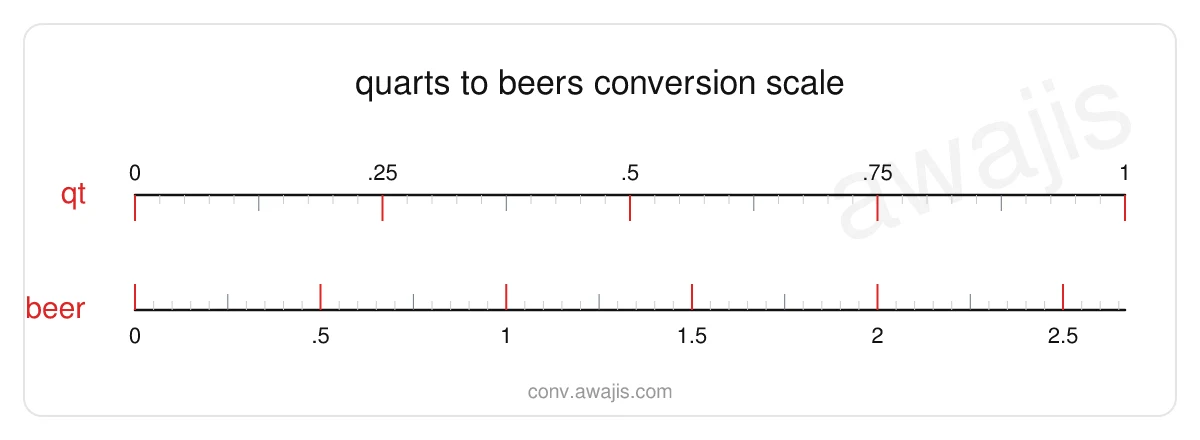Quarts to Beers conversion scale — a dual ruler showing 1 qt equals 2.6667 beer.