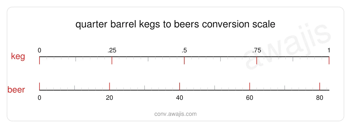 Quarter Barrel Kegs to Beers conversion scale — a dual ruler showing 1 keg equals 82.67 beer.