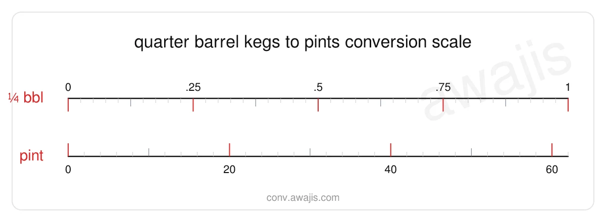 Quarter Barrel Kegs to Pints conversion scale — a dual ruler showing 1 ¼ bbl equals 62 pint.