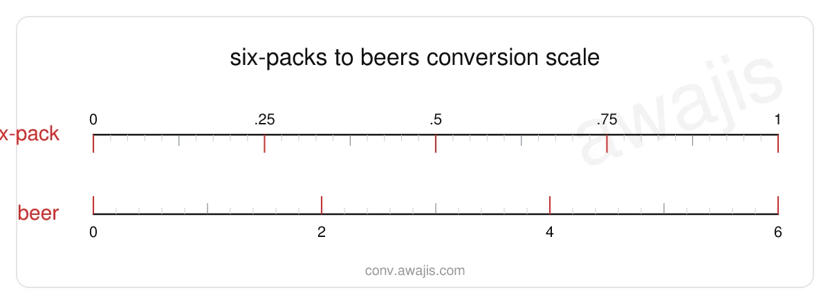 Six-Packs to Beers conversion scale — a dual ruler showing 1 six-pack equals 6 beer.