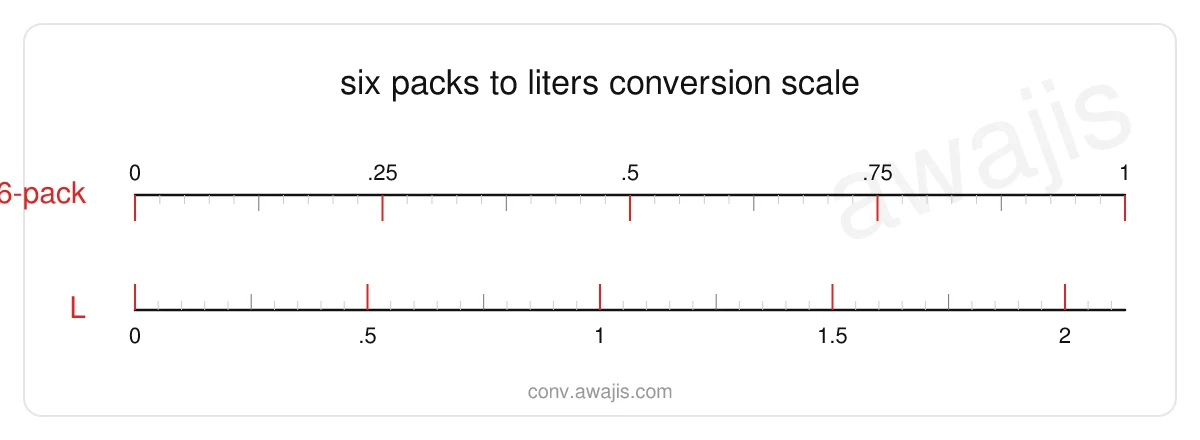 Six Packs to Liters conversion scale — a dual ruler showing 1 6-pack equals 2.1293 L.