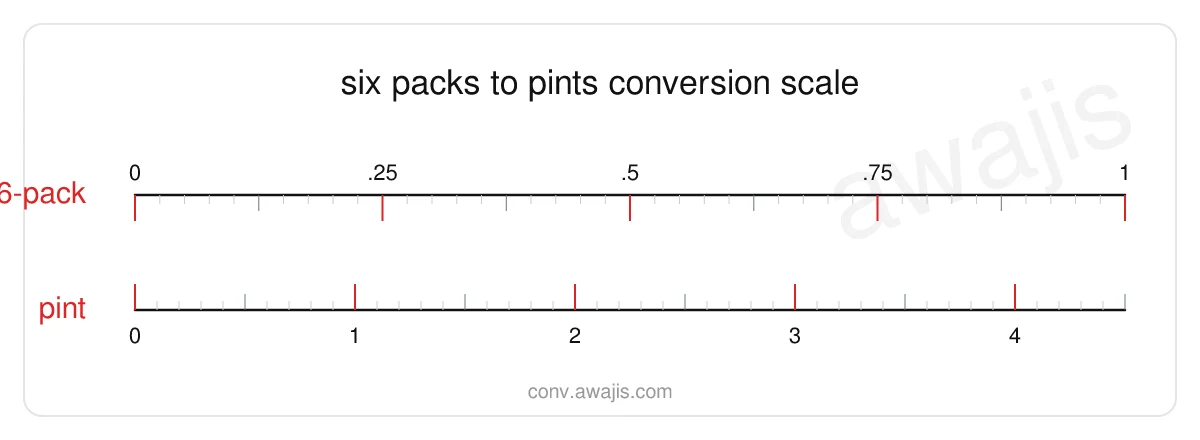 Six Packs to Pints conversion scale — a dual ruler showing 1 6-pack equals 4.5 pint.