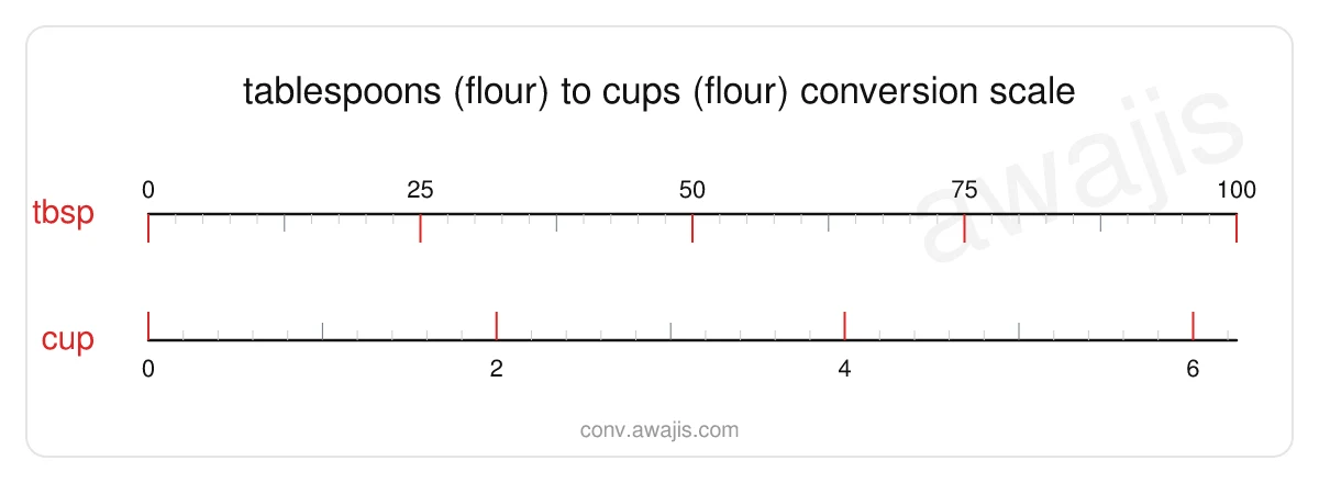 Tablespoons (Flour) to Cups (Flour) conversion scale — a dual ruler showing 1 tbsp equals .0625 cup.