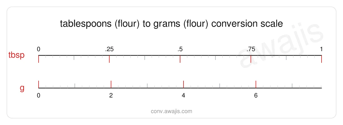 Tablespoons (Flour) to Grams (Flour) conversion scale — a dual ruler showing 1 tbsp equals 7.8125 g.