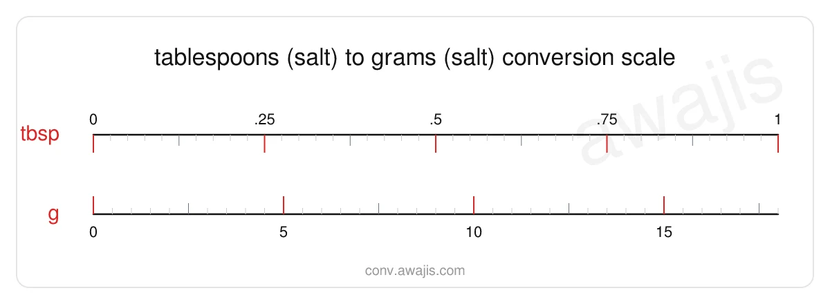 Tablespoons (Salt) to Grams (Salt) conversion scale — a dual ruler showing 1 tbsp equals 18 g.