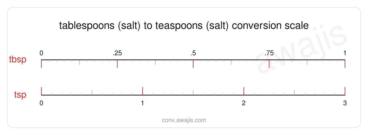 Tablespoons (Salt) to Teaspoons (Salt) conversion scale — a dual ruler showing 1 tbsp equals 3 tsp.