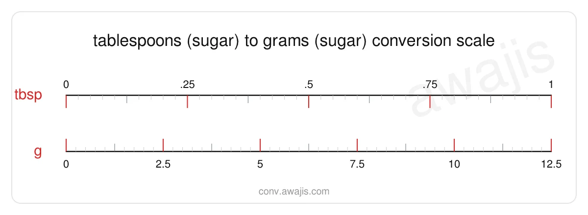 Tablespoons (Sugar) to Grams (Sugar) conversion scale — a dual ruler showing 1 tbsp equals 12.5 g.