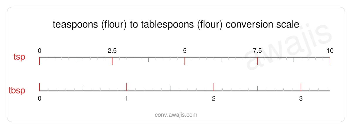 Teaspoons (Flour) to Tablespoons (Flour) conversion scale — a dual ruler showing 1 tsp equals .3333 tbsp.