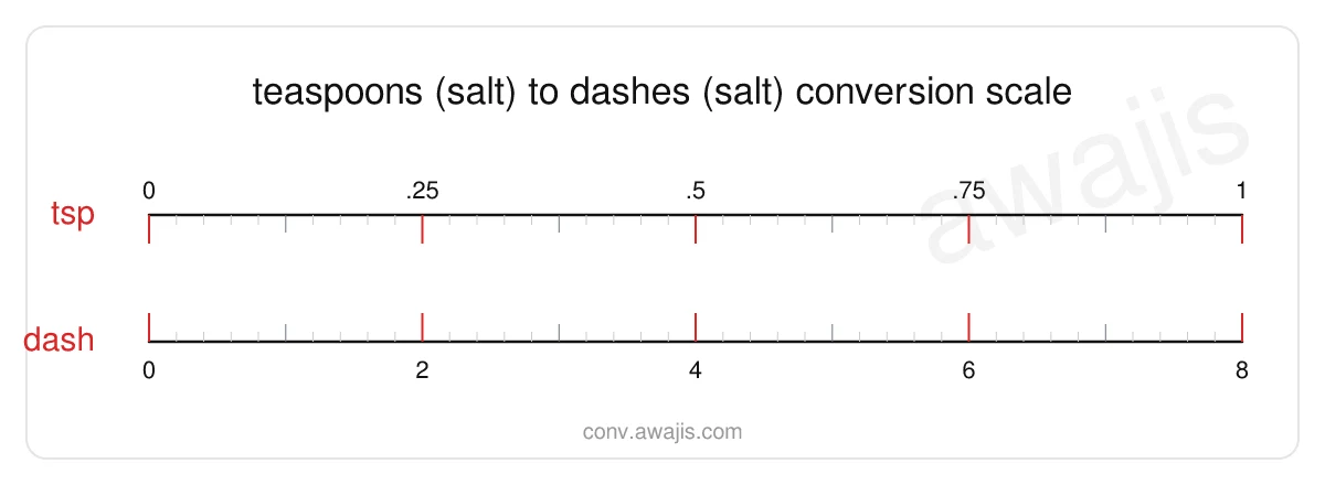 Teaspoons (Salt) to Dashes (Salt) conversion scale — a dual ruler showing 1 tsp equals 8 dash.