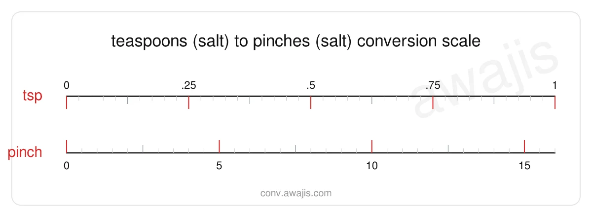 Teaspoons (Salt) to Pinches (Salt) conversion scale — a dual ruler showing 1 tsp equals 16 pinch.