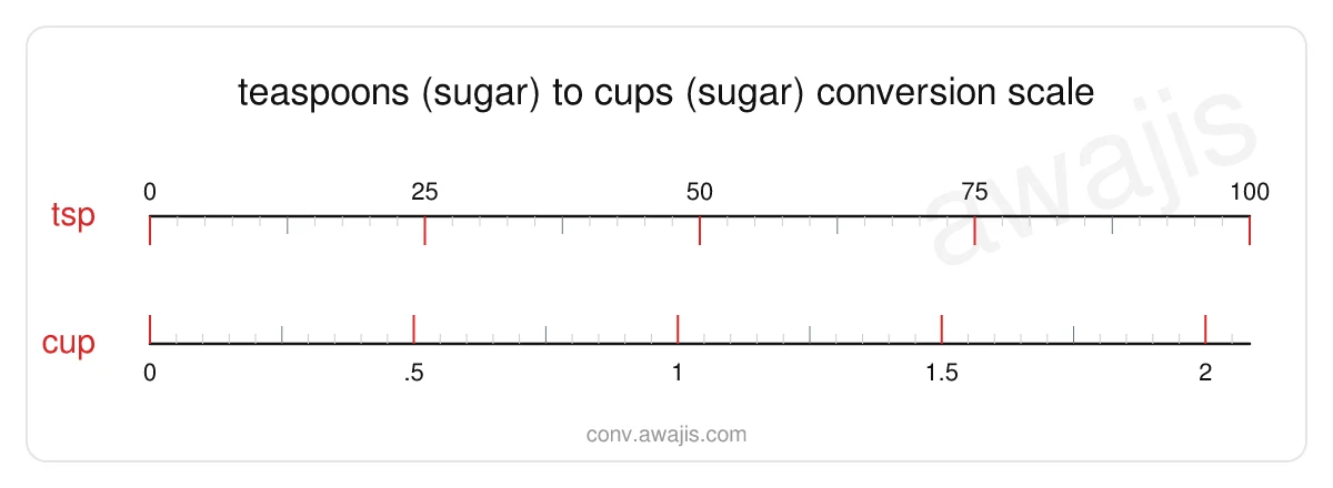 Teaspoons (Sugar) to Cups (Sugar) conversion scale — a dual ruler showing 1 tsp equals .0208 cup.