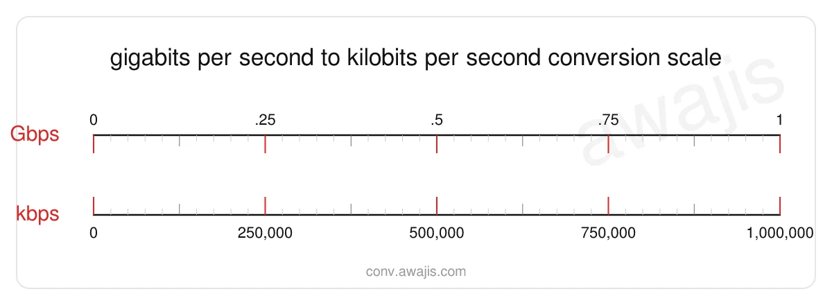 Gigabits per second to Kilobits per second conversion scale — a dual ruler showing 1 Gbps equals 1,000,000 kbps.