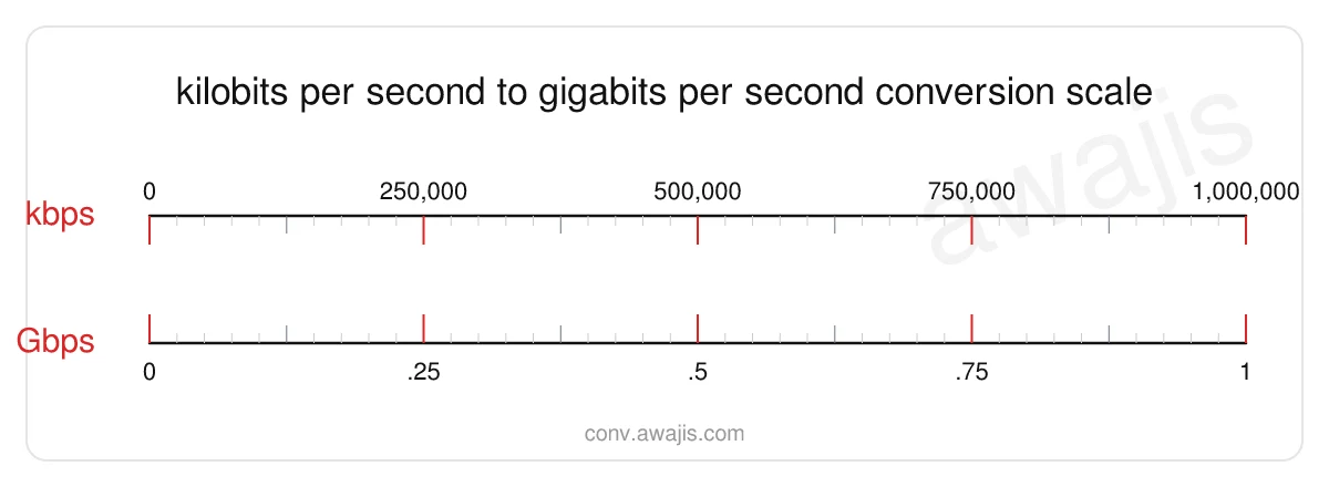 Kilobits per second to Gigabits per second conversion scale — a dual ruler showing 1 kbps equals 0 Gbps.