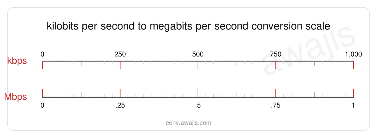 Kilobits per second to Megabits per second conversion scale — a dual ruler showing 1 kbps equals .001 Mbps.