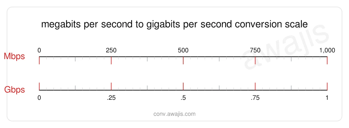 Megabits per second to Gigabits per second conversion scale — a dual ruler showing 1 Mbps equals .001 Gbps.