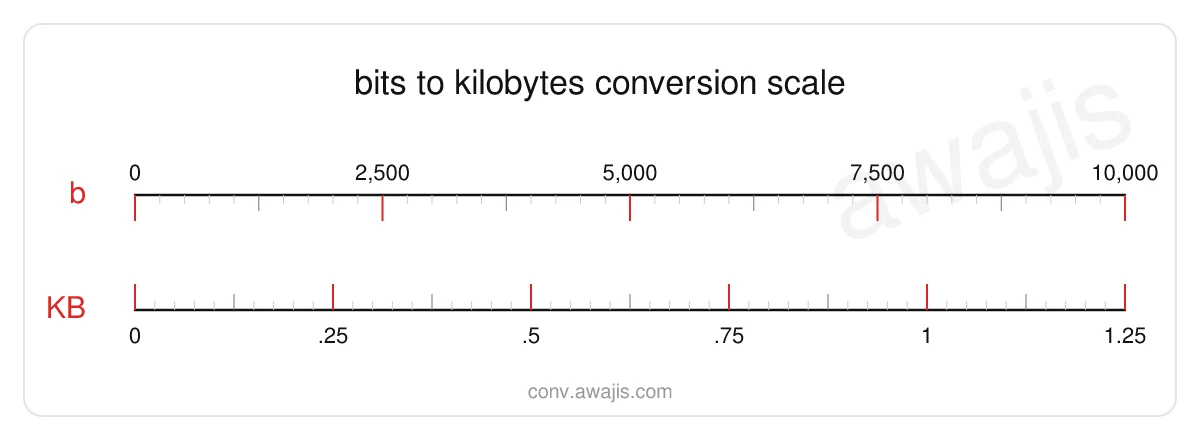 Bits to Kilobytes conversion scale — a dual ruler showing 1 b equals .0001 KB.