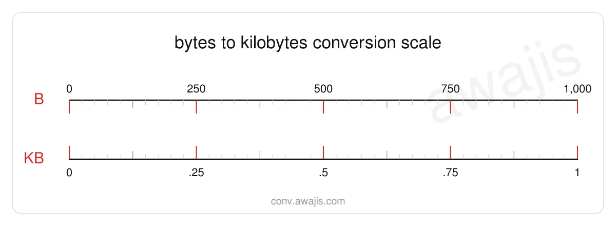 Bytes to Kilobytes conversion scale — a dual ruler showing 1 B equals .001 KB.