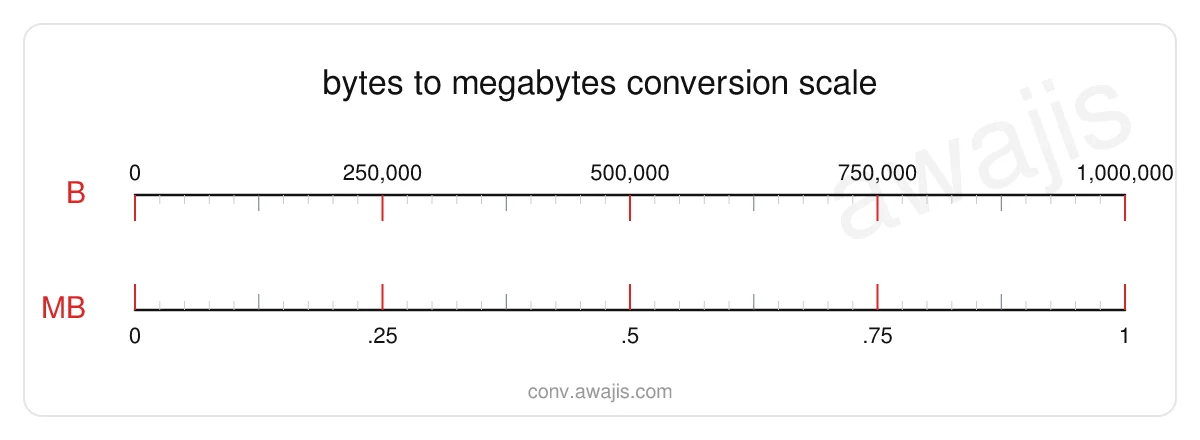 Bytes to Megabytes conversion scale — a dual ruler showing 1 B equals 0 MB.