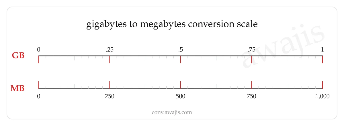 Gigabytes to Megabytes conversion scale — a dual ruler showing 1 GB equals 1,000 MB.