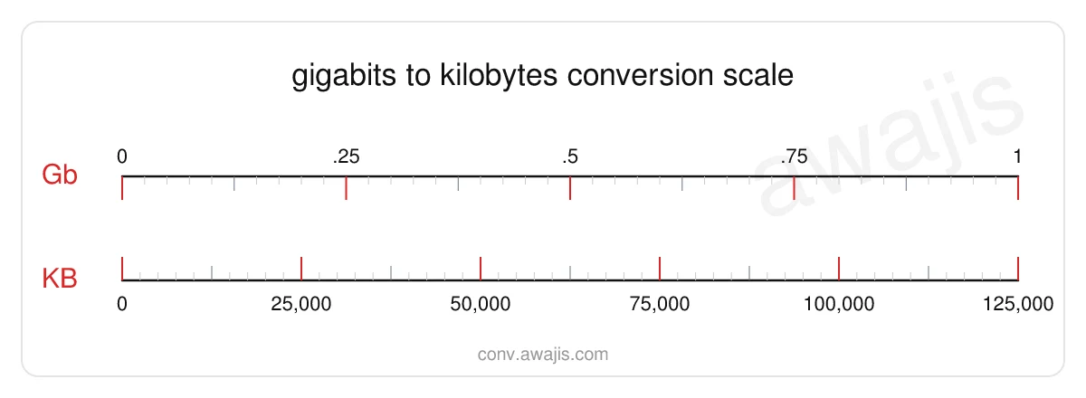 Gigabits to Kilobytes conversion scale — a dual ruler showing 1 Gb equals 125,000 KB.