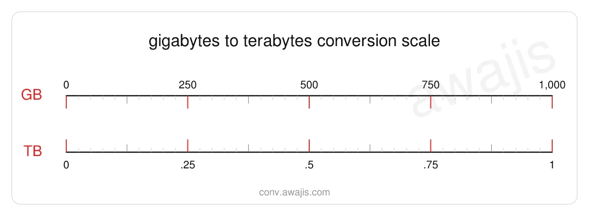 Gigabytes to Terabytes conversion scale — a dual ruler showing 1 GB equals .001 TB.