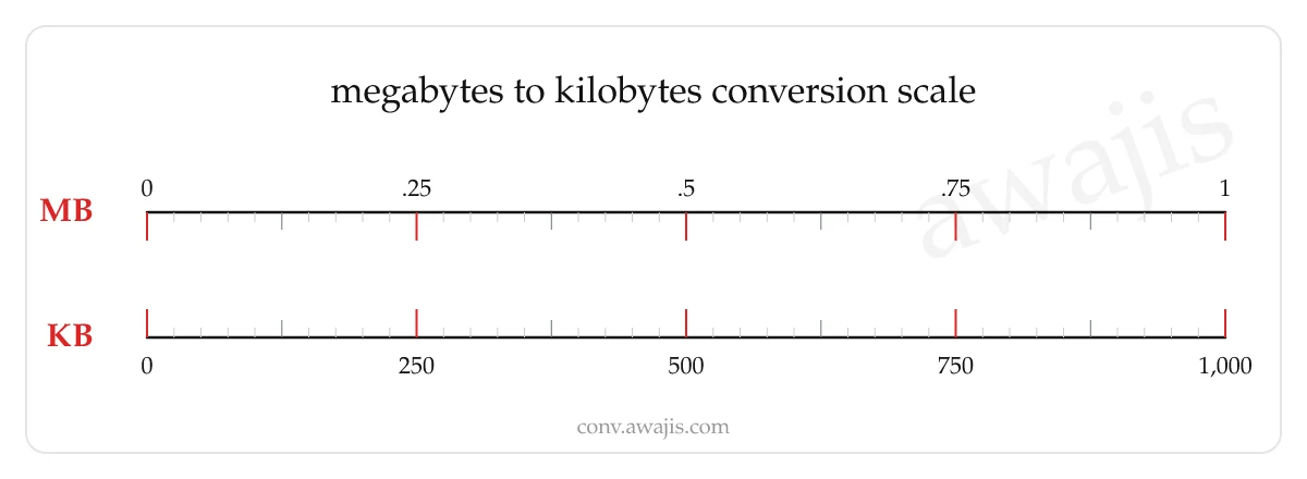 Megabytes to Kilobytes conversion scale — a dual ruler showing 1 MB equals 1,000 KB.