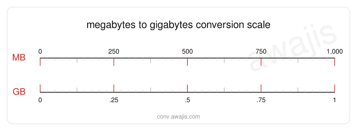 Megabytes to Gigabytes conversion scale — a dual ruler showing 1 MB equals .001 GB.