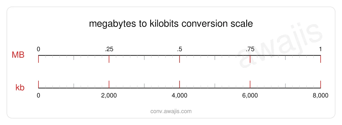 Megabytes to Kilobits conversion scale — a dual ruler showing 1 MB equals 8,000 kb.