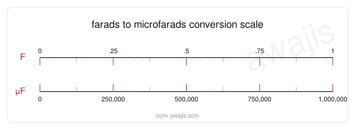 Farads to Microfarads conversion scale — a dual ruler showing 1 F equals 1,000,000 µF.
