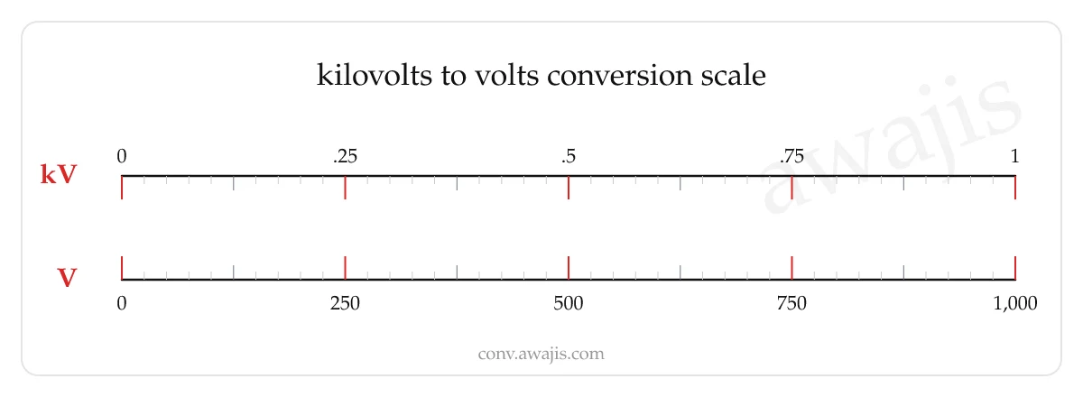 Kilovolts to Volts conversion scale — a dual ruler showing 1 kV equals 1,000 V.