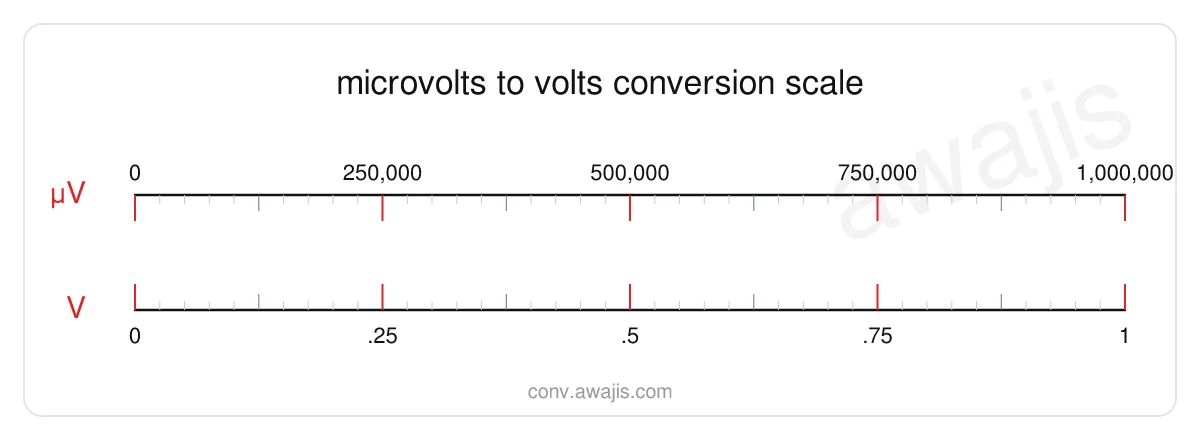 Microvolts to Volts conversion scale — a dual ruler showing 1 µV equals 0 V.