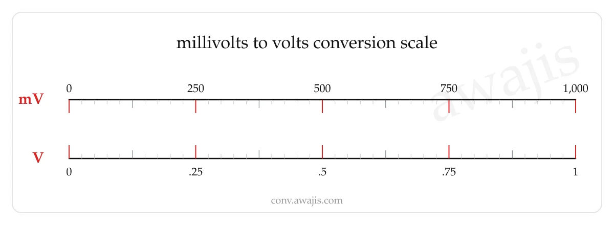 Millivolts to Volts conversion scale — a dual ruler showing 1 mV equals .001 V.