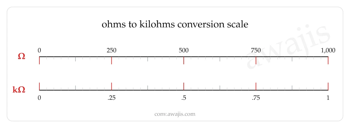 Ohms to Kilohms conversion scale — a dual ruler showing 1 Ω equals .001 kΩ.
