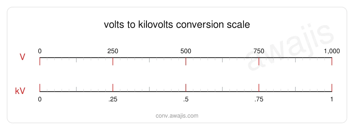 Volts to Kilovolts conversion scale — a dual ruler showing 1 V equals .001 kV.