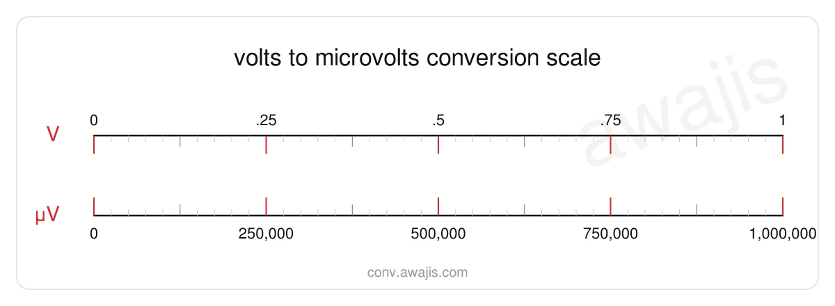 Volts to Microvolts conversion scale — a dual ruler showing 1 V equals 1,000,000 µV.